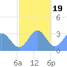Likiep Atoll tide chart for Monday, December 19, 2022