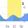 Likiep Atoll tide chart for Thursday, December 1, 2022
