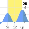 Likiep Atoll tide chart for Monday, December 26, 2022