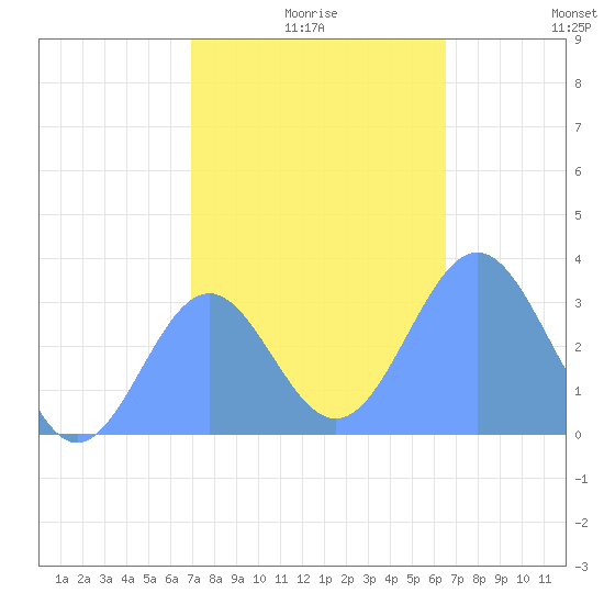 Likiep Atoll tide chart for Wednesday, December 28, 2022