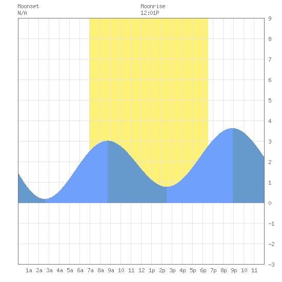 Likiep Atoll tide chart for Thursday, December 29, 2022