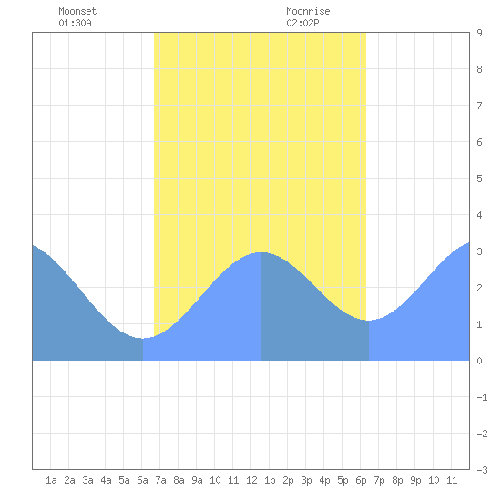 Likiep Atoll tide chart for Friday, December 2, 2022