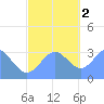 Likiep Atoll tide chart for Friday, December 2, 2022