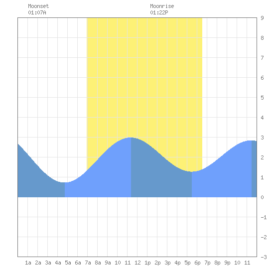 Likiep Atoll tide chart for Saturday, December 31, 2022