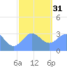 Likiep Atoll tide chart for Saturday, December 31, 2022