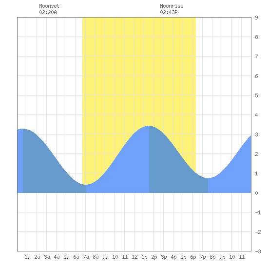 Likiep Atoll tide chart for Saturday, December 3, 2022