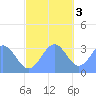 Likiep Atoll tide chart for Saturday, December 3, 2022