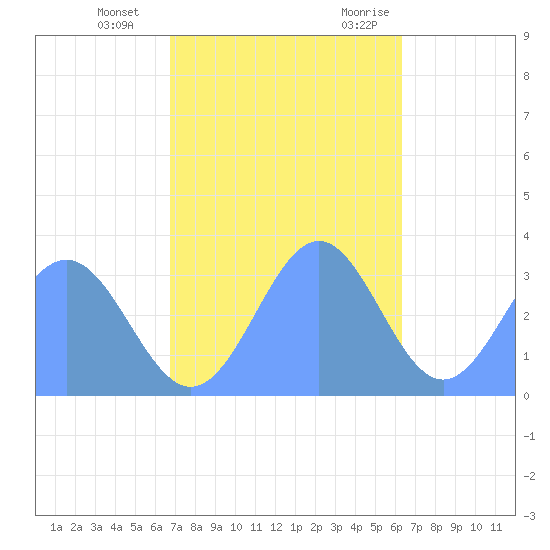 Likiep Atoll tide chart for Sunday, December 4, 2022