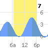 Likiep Atoll tide chart for Wednesday, December 7, 2022