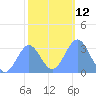 Likiep Atoll tide chart for Thursday, January 12, 2023