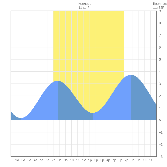 Likiep Atoll tide chart for Friday, January 13, 2023