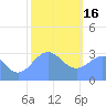 Likiep Atoll tide chart for Monday, January 16, 2023