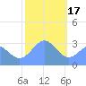 Likiep Atoll tide chart for Tuesday, January 17, 2023