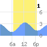 Likiep Atoll tide chart for Sunday, January 1, 2023