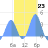 Likiep Atoll tide chart for Monday, January 23, 2023