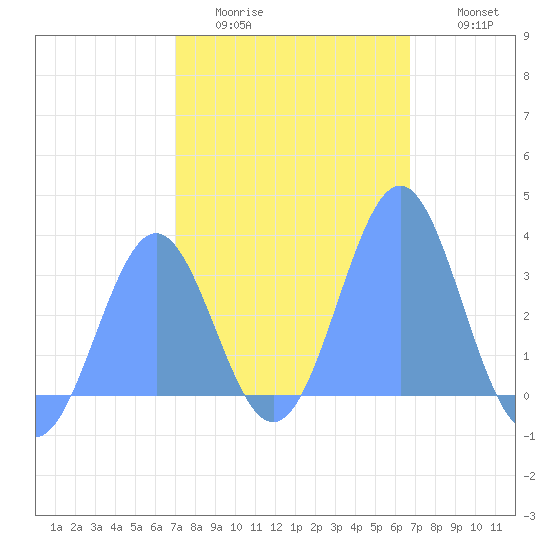 Likiep Atoll tide chart for Tuesday, January 24, 2023