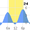 Likiep Atoll tide chart for Tuesday, January 24, 2023