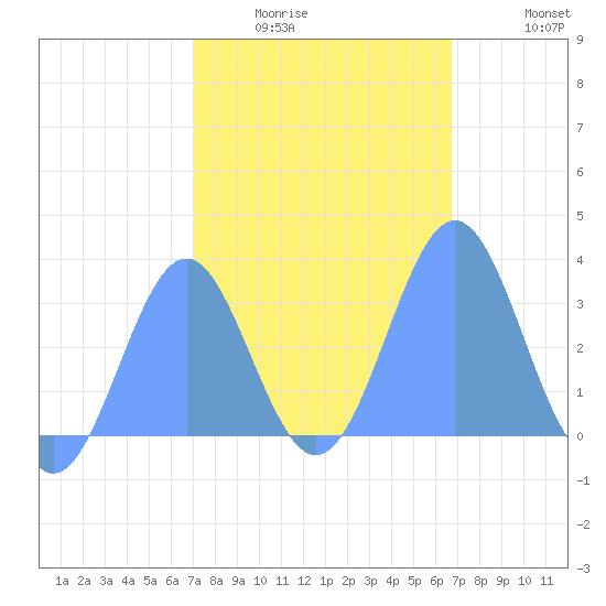 Likiep Atoll tide chart for Wednesday, January 25, 2023