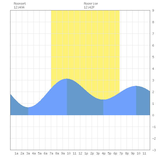 Likiep Atoll tide chart for Sunday, January 29, 2023