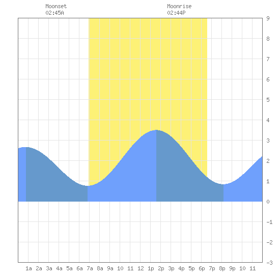 Likiep Atoll tide chart for Monday, January 2, 2023