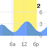 Likiep Atoll tide chart for Monday, January 2, 2023