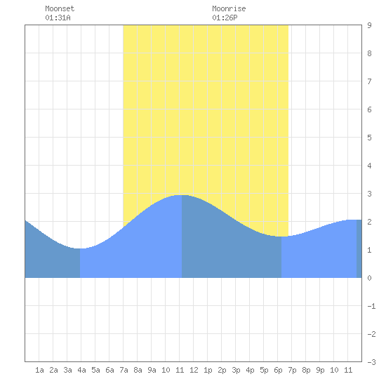 Likiep Atoll tide chart for Monday, January 30, 2023