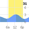 Likiep Atoll tide chart for Tuesday, January 31, 2023