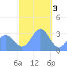 Likiep Atoll tide chart for Tuesday, January 3, 2023