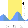 Likiep Atoll tide chart for Wednesday, January 4, 2023