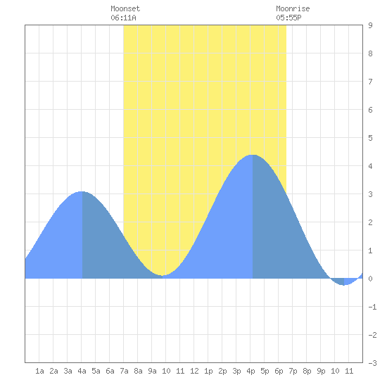 Likiep Atoll tide chart for Friday, January 6, 2023