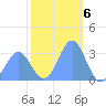 Likiep Atoll tide chart for Friday, January 6, 2023