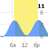 Likiep Atoll tide chart for Saturday, February 11, 2023