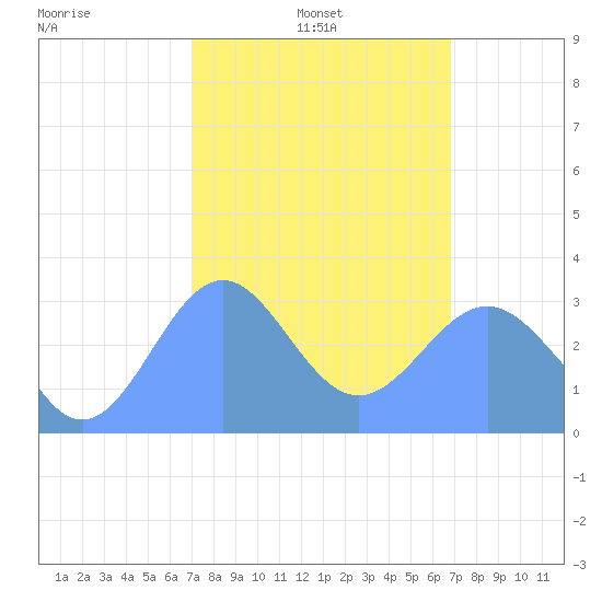 Likiep Atoll tide chart for Monday, February 13, 2023