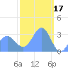 Likiep Atoll tide chart for Friday, February 17, 2023