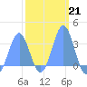 Likiep Atoll tide chart for Tuesday, February 21, 2023