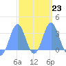 Likiep Atoll tide chart for Thursday, February 23, 2023