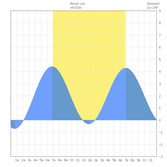 Likiep Atoll tide chart for Friday, February 24, 2023