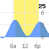 Likiep Atoll tide chart for Saturday, February 25, 2023