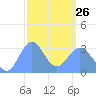 Likiep Atoll tide chart for Sunday, February 26, 2023