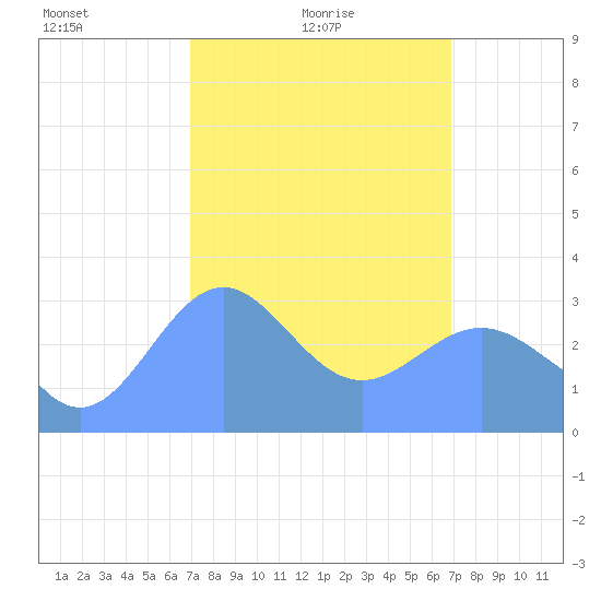 Likiep Atoll tide chart for Monday, February 27, 2023