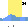 Likiep Atoll tide chart for Tuesday, February 28, 2023