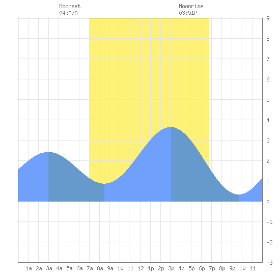 Likiep Atoll tide chart for Thursday, February 2, 2023