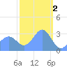 Likiep Atoll tide chart for Thursday, February 2, 2023
