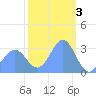 Likiep Atoll tide chart for Friday, February 3, 2023