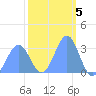 Likiep Atoll tide chart for Sunday, February 5, 2023