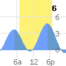 Likiep Atoll tide chart for Monday, February 6, 2023