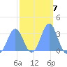 Likiep Atoll tide chart for Tuesday, February 7, 2023