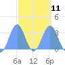 Likiep Atoll tide chart for Saturday, March 11, 2023