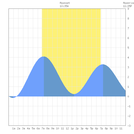 Likiep Atoll tide chart for Monday, March 13, 2023