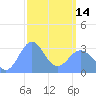 Likiep Atoll tide chart for Tuesday, March 14, 2023